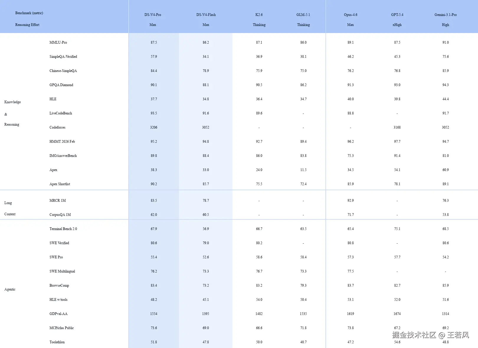 DeepSeek-V4 与其他模型的 benchmark 总表