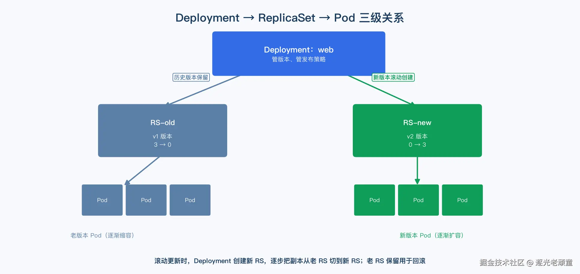 Deployment 层级