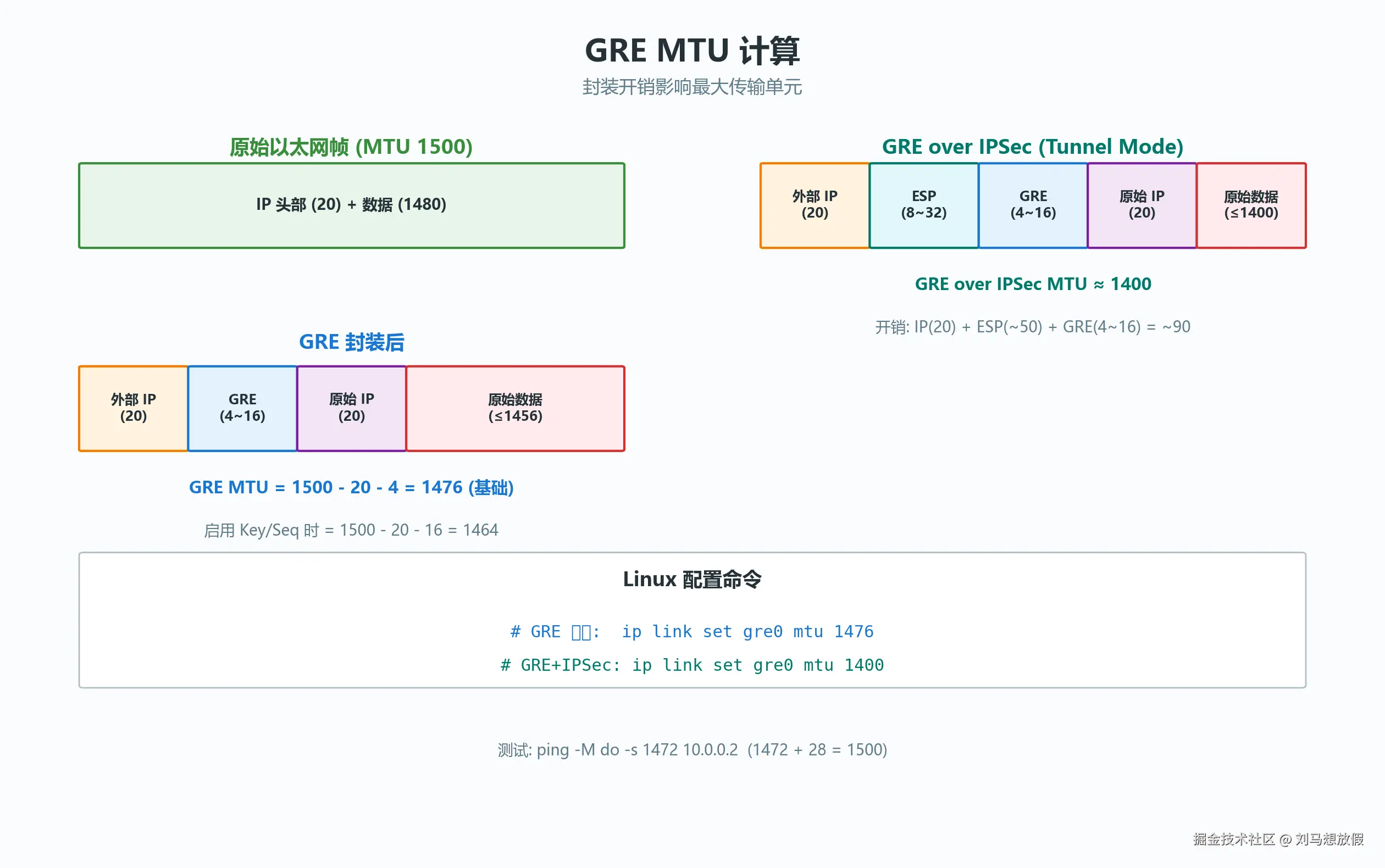GRE MTU 计算