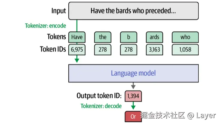Hands-On Large Language Models Figure 2-5. Tokenizers are also used to process the output of the model by converting the output token ID into the word or token associated with that ID.