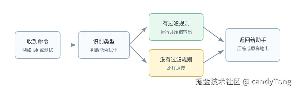 RTK 代理层的执行流程