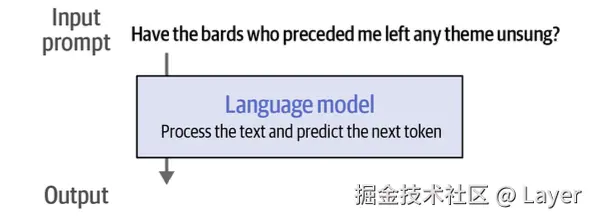 Hands-On Large Language Models Figure 2-2. High-level view of a language model and its input prompt.