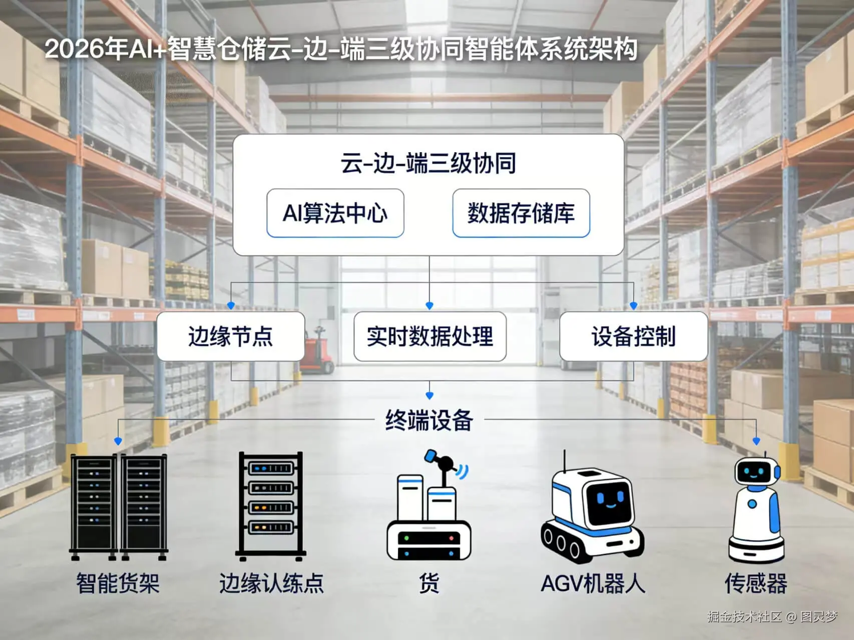 2026年AI+智慧仓储全场景应用解决方案白皮书 - 全1449页下载