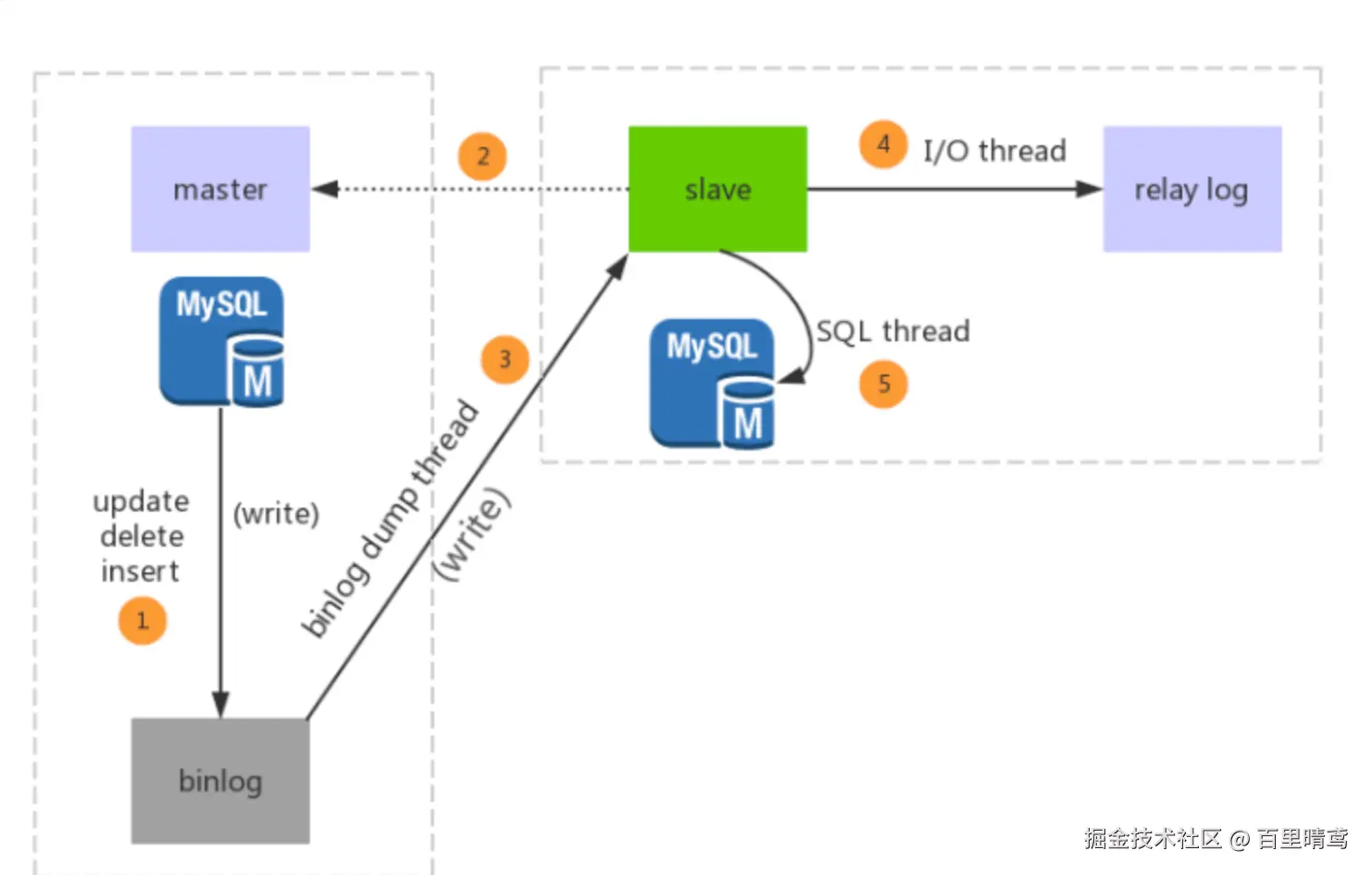 mysql主从复制流程