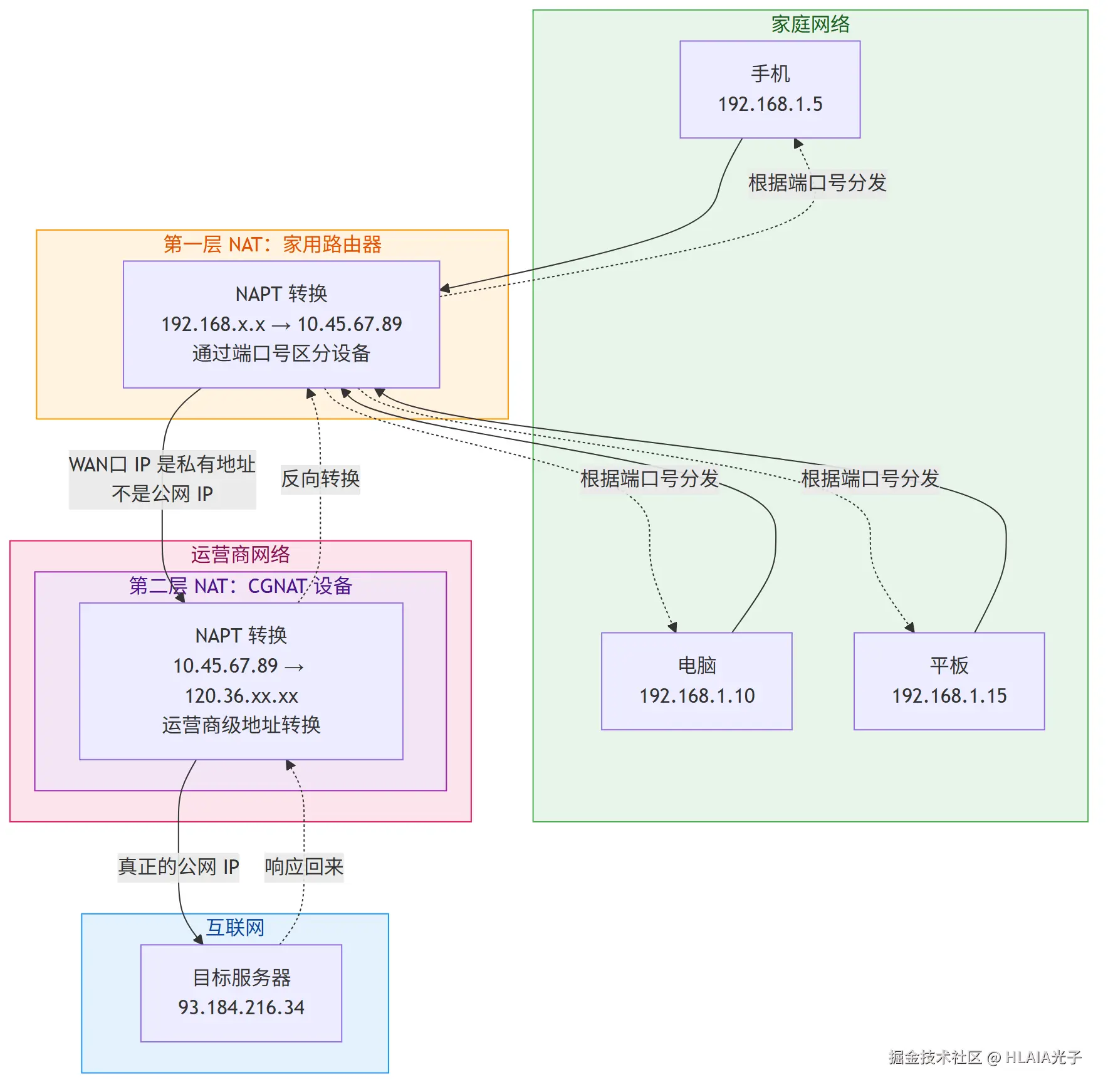 两层NAT：家用路由器做第一层转换，运营商CGNAT设备做第二层转换，才能到达真正的公网