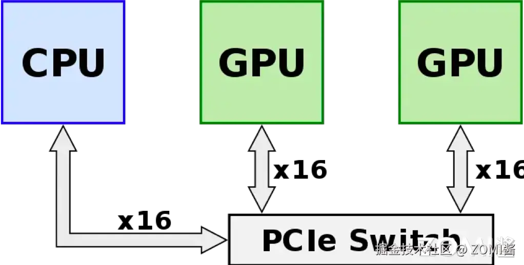 PCle 互联