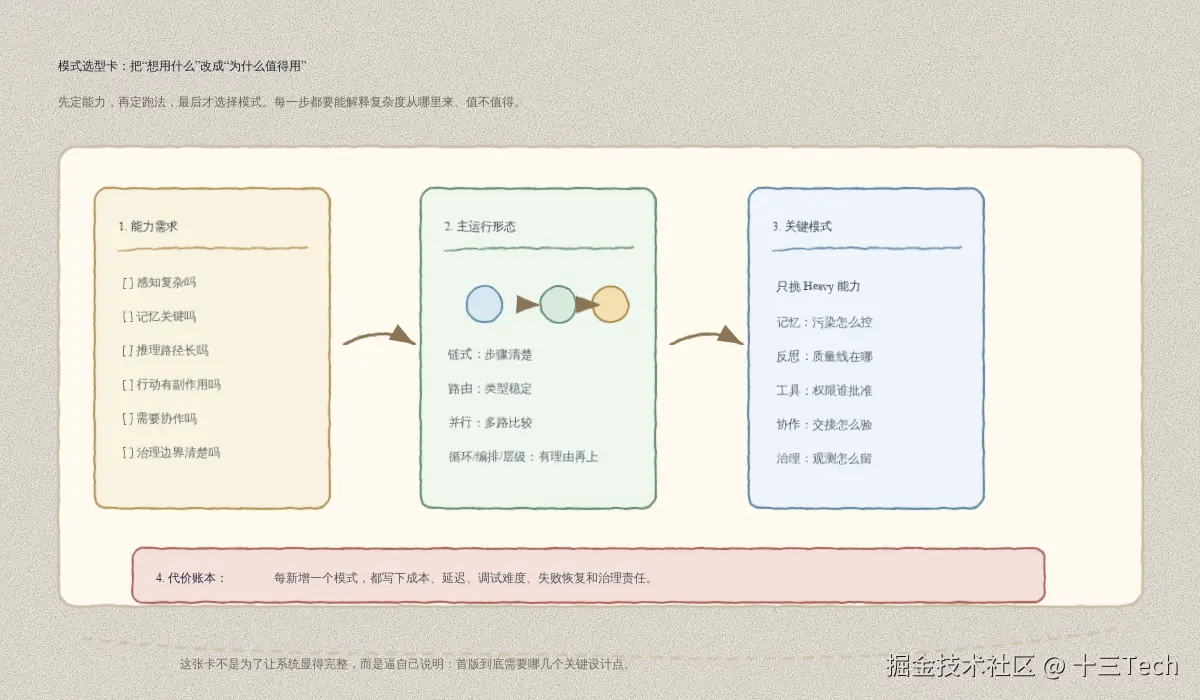 Agent 模式选型卡