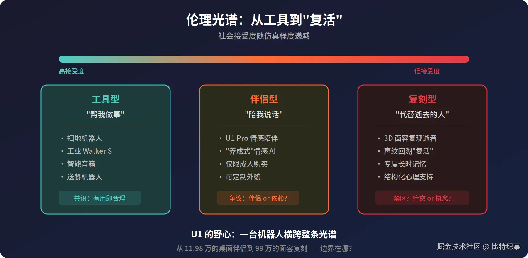 伦理光谱：从工具到伴侣到复刻逝者