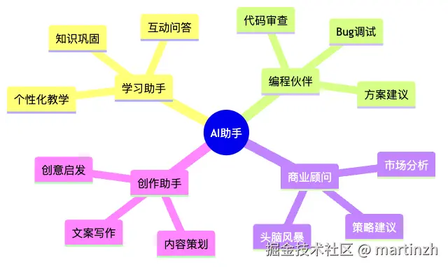 图5：AI助手的多重身份