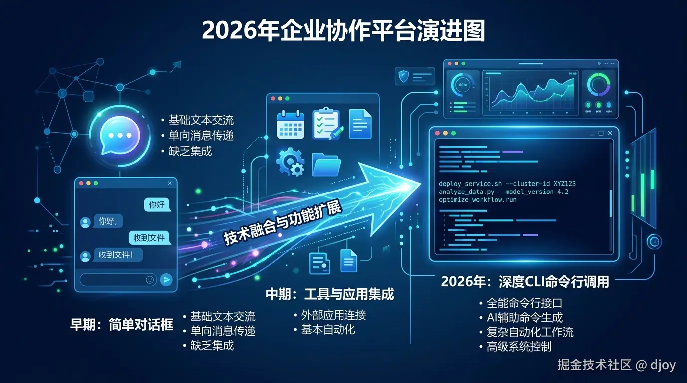 2026年企业协作平台演进示意图