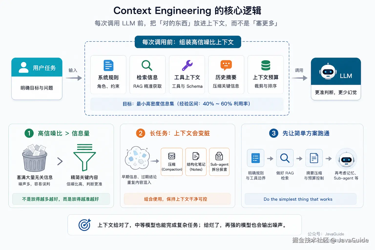Context Engineering 的核心逻辑