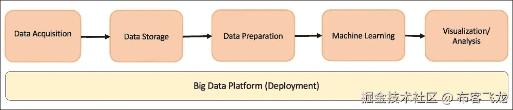 通用大数据框架