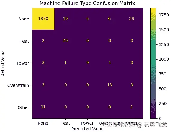 图 13.13 – 预测机器故障类型的混淆矩阵