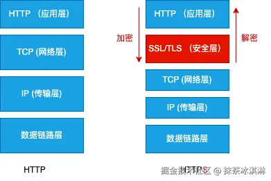 HTTP vs HTTPS的协议栈.png