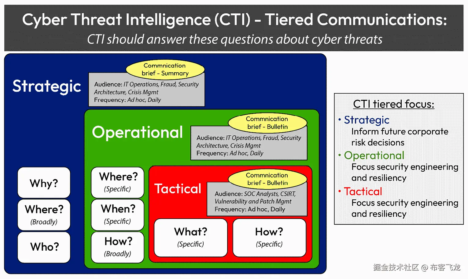 图 5.1 – 威胁情报整合