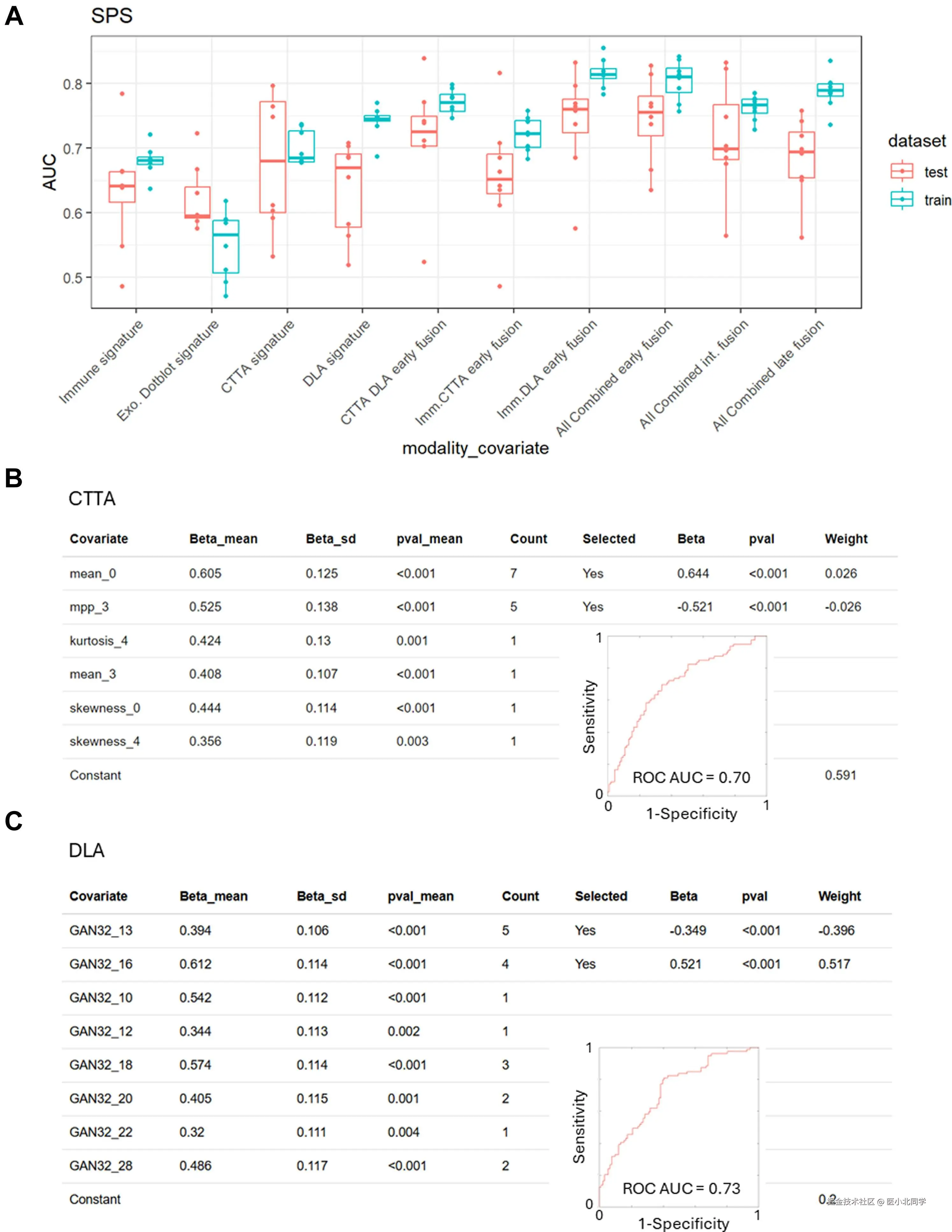  通过重复数据拆分通过BMR生成风险，并比较CT纹理分析与深度学习自编码器