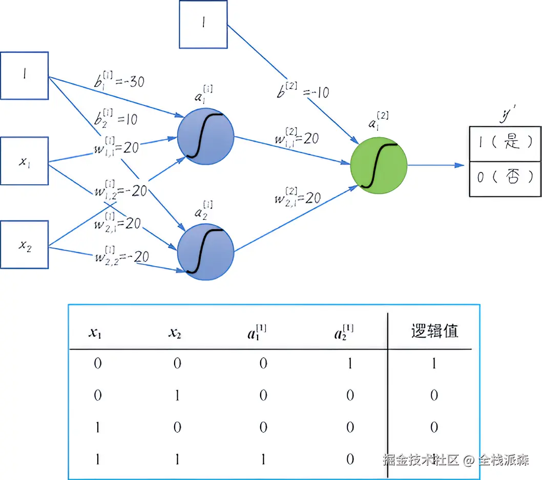 加入网络隐层