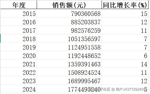 销售额数据.png