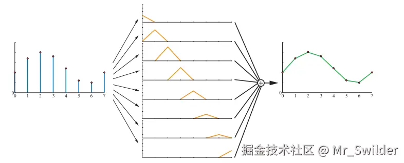 图5.20：使用tent滤波器来对采样信号（左）进行重建。右图展示了重建后的连续信号。