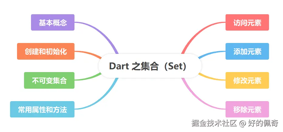 Dart之集合.png
