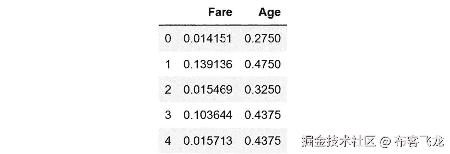 图 1.37：将数值缩放至 0 和 1 之间