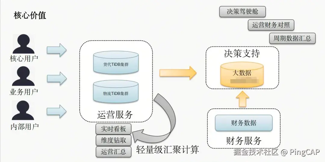 tidb对嘉里物流核心价值设想