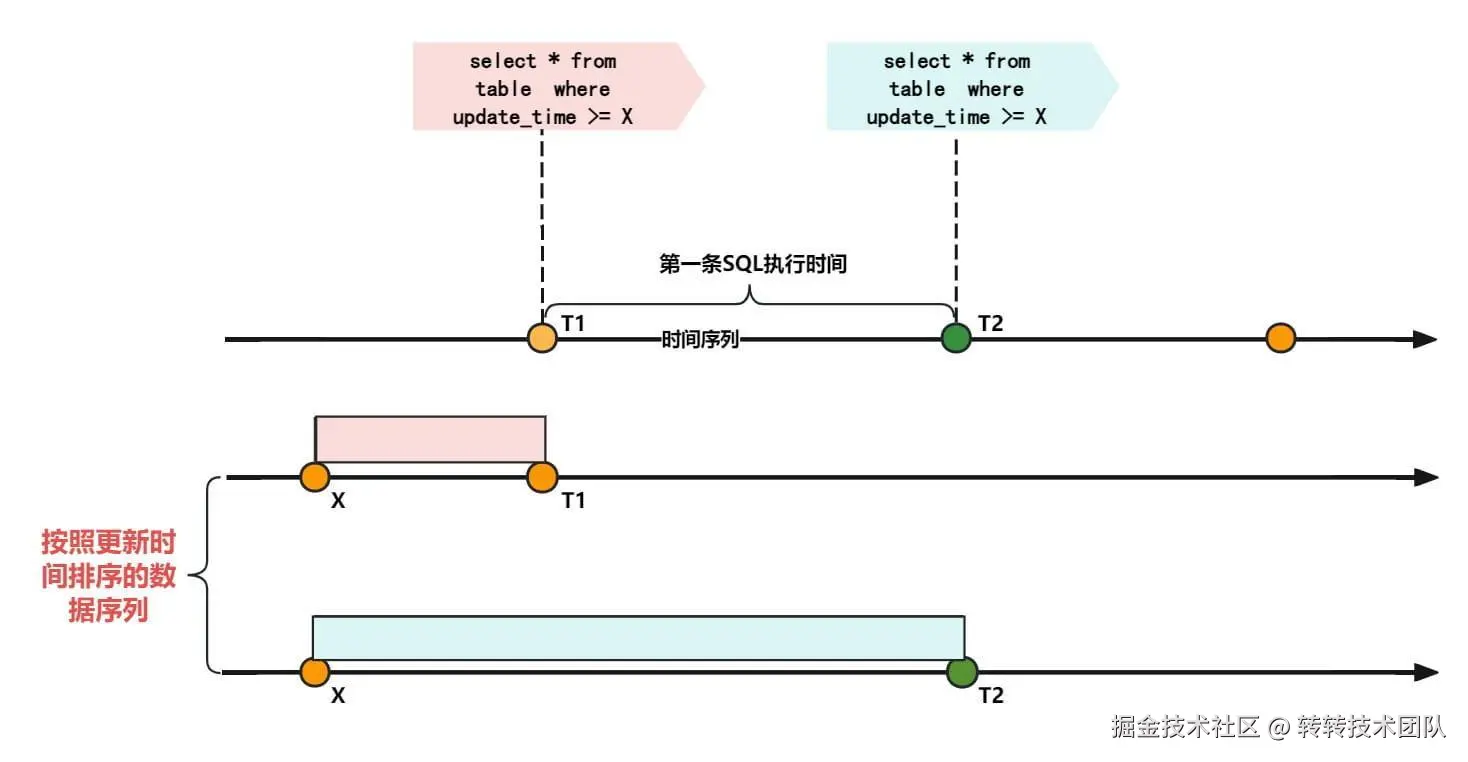 串行执行相同查询时序图