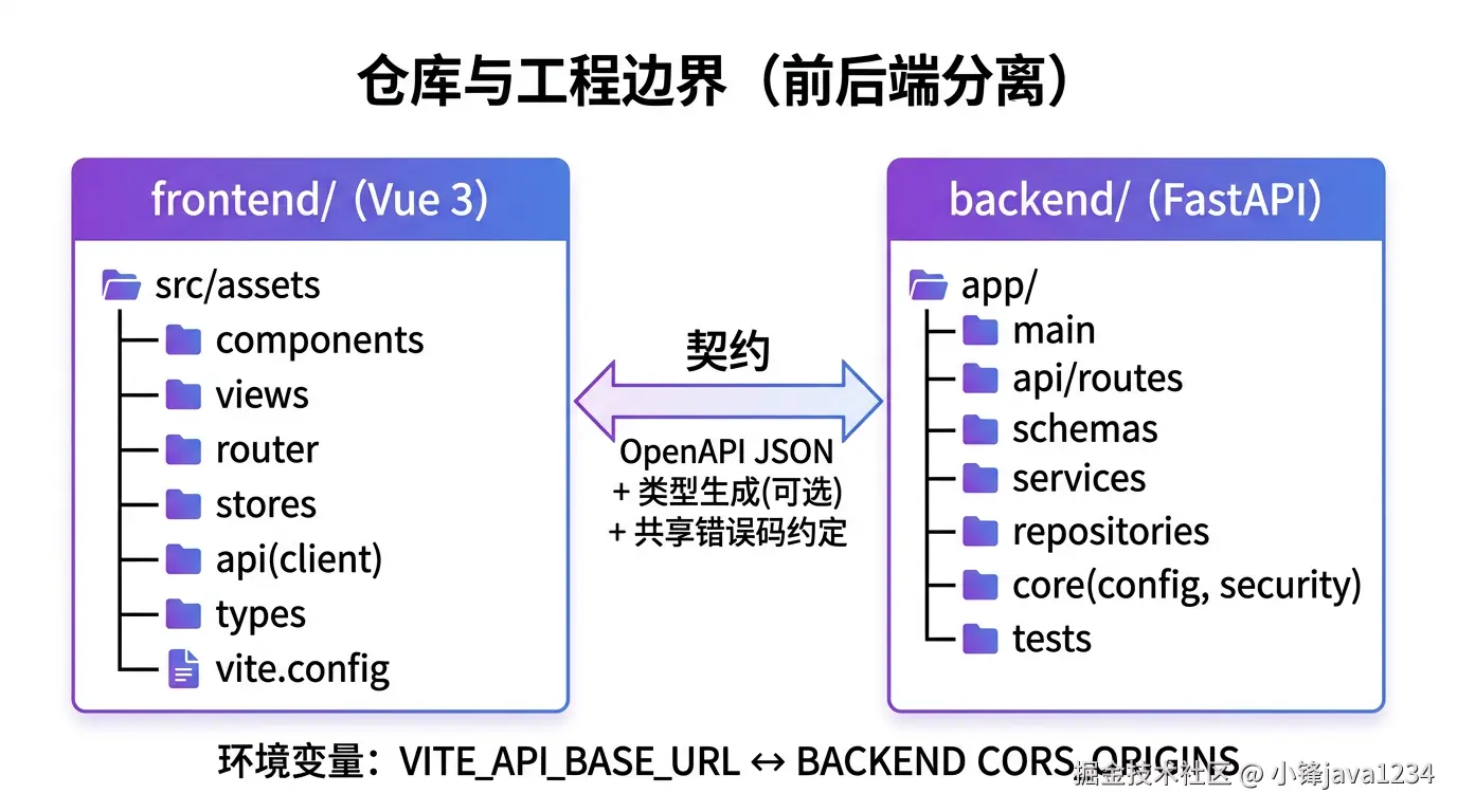 fastapi-vue3-repo-boundaries.png
