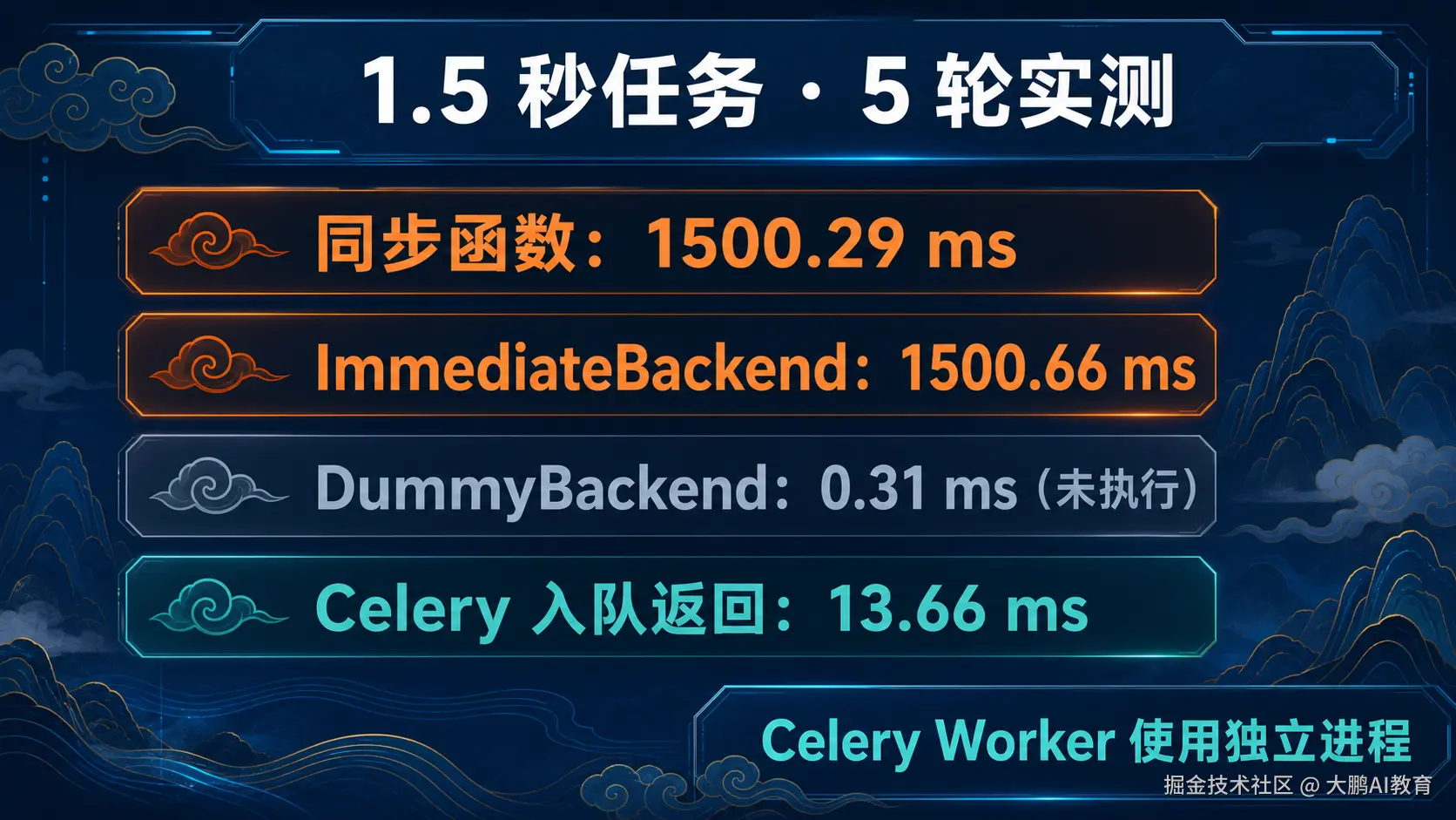 1.5 秒任务五轮实测