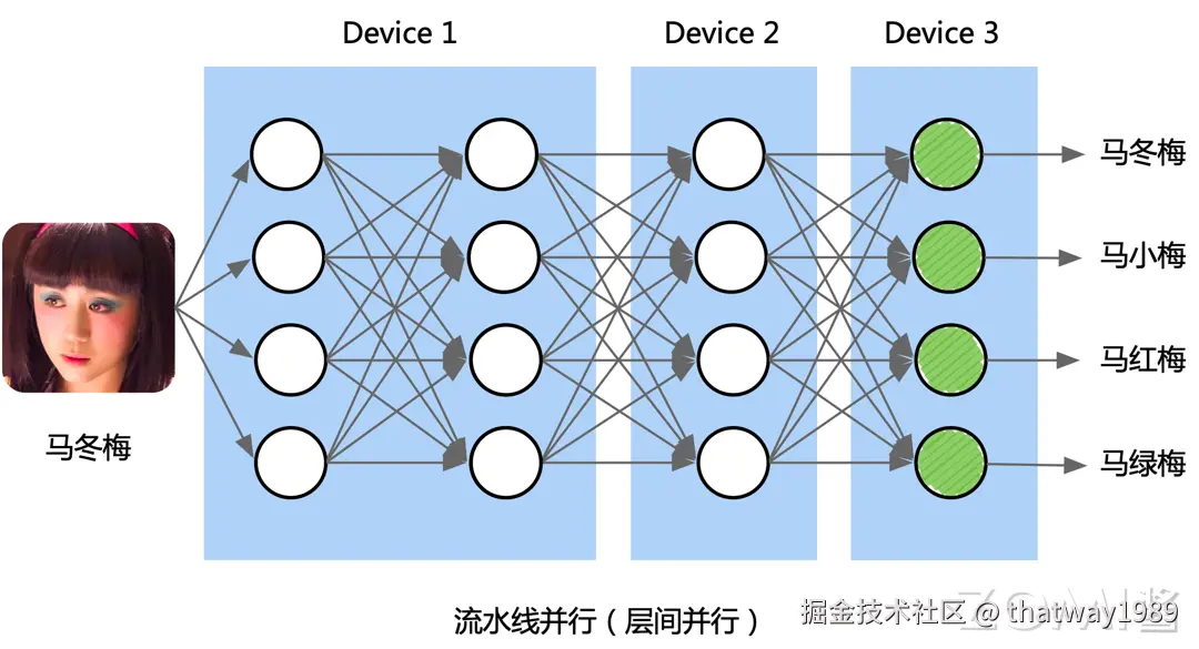 针对 Transformer 模型并行