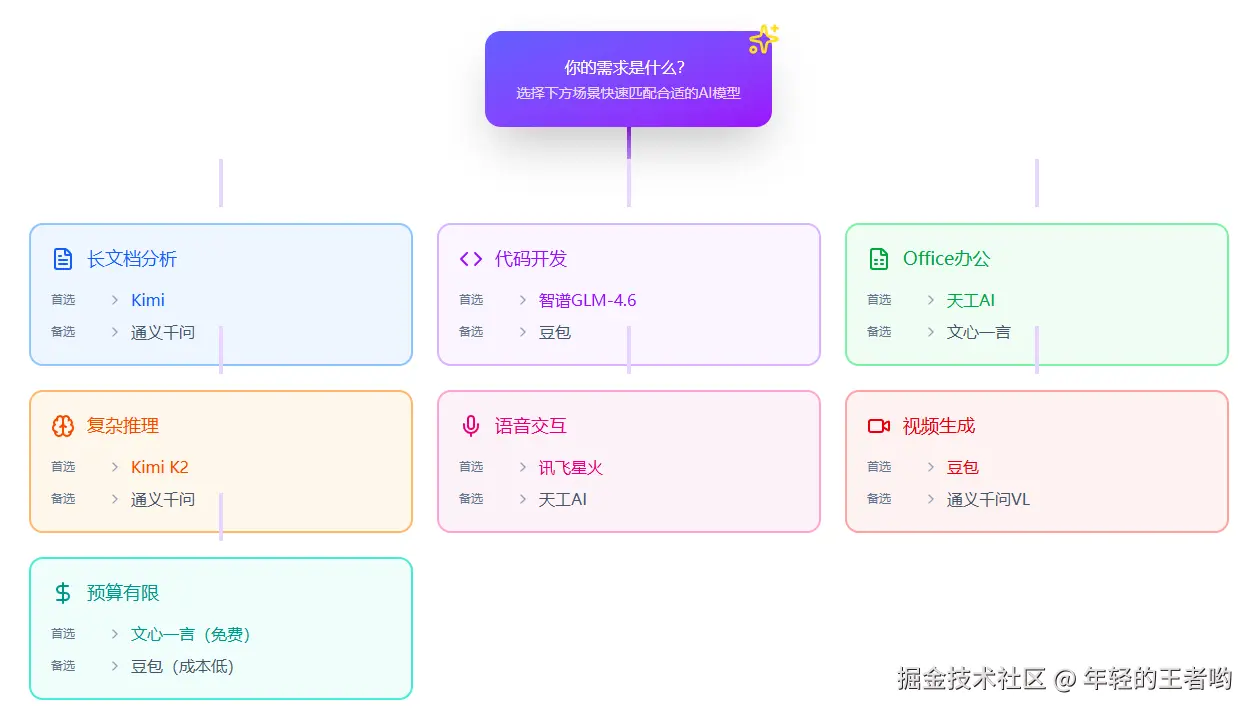 配图5：场景推荐决策树.png