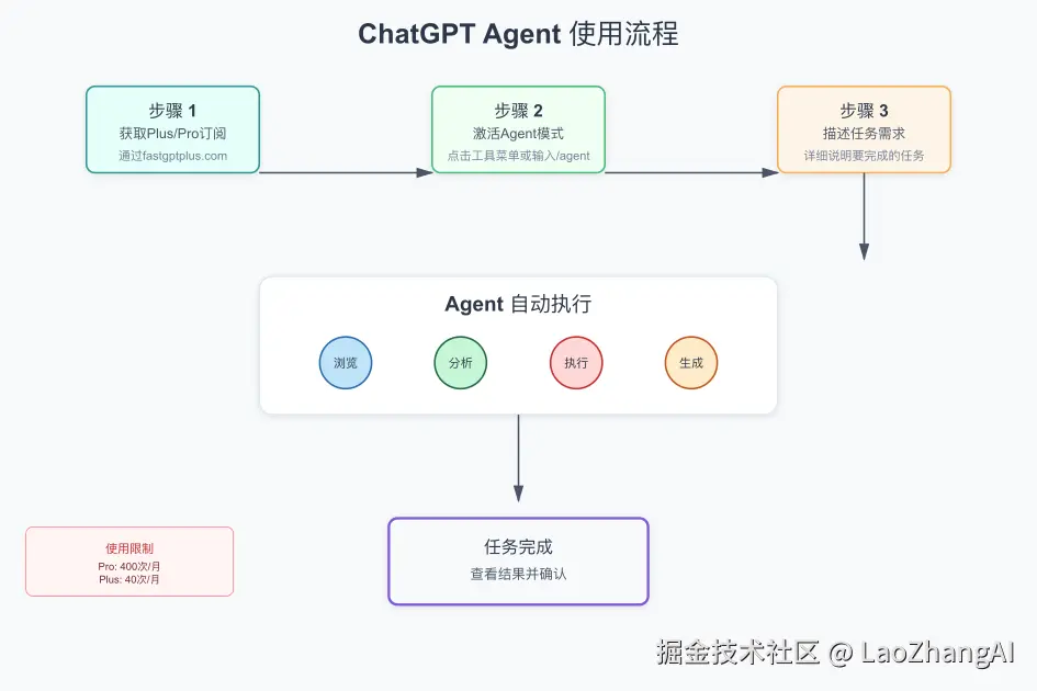 ChatGPT Agent 工作流程