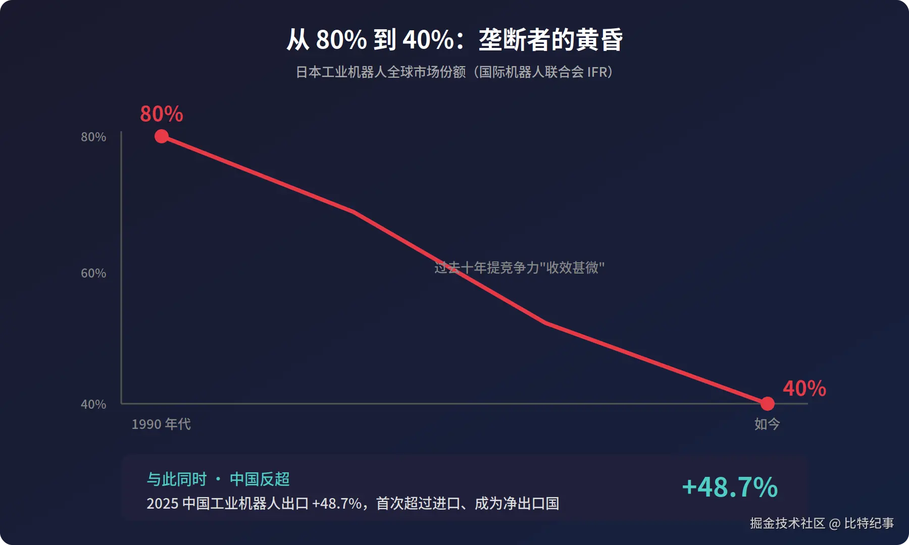 日本机器人全球份额 80%→40%，中国出口反超