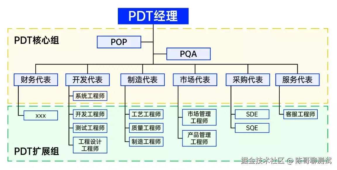 PDT团队