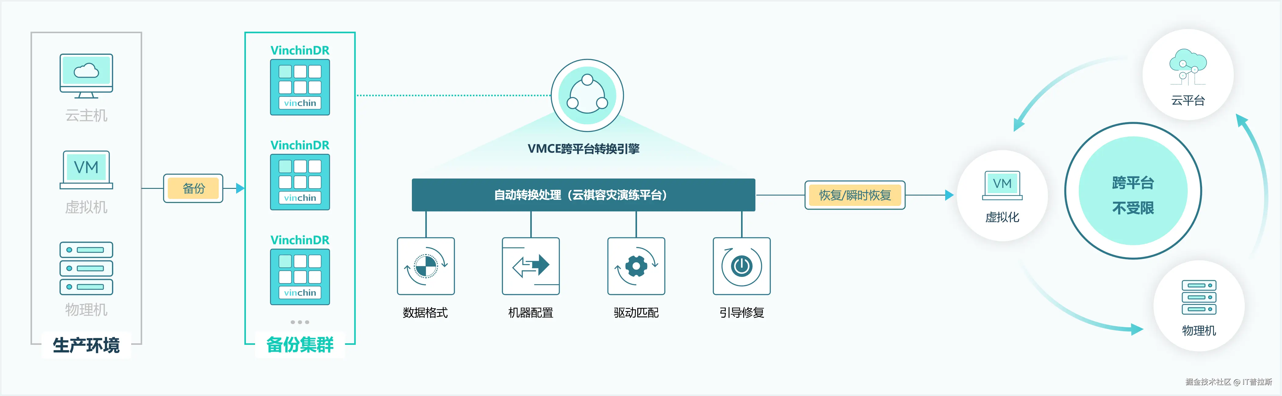 2.异构跨平台恢复.png