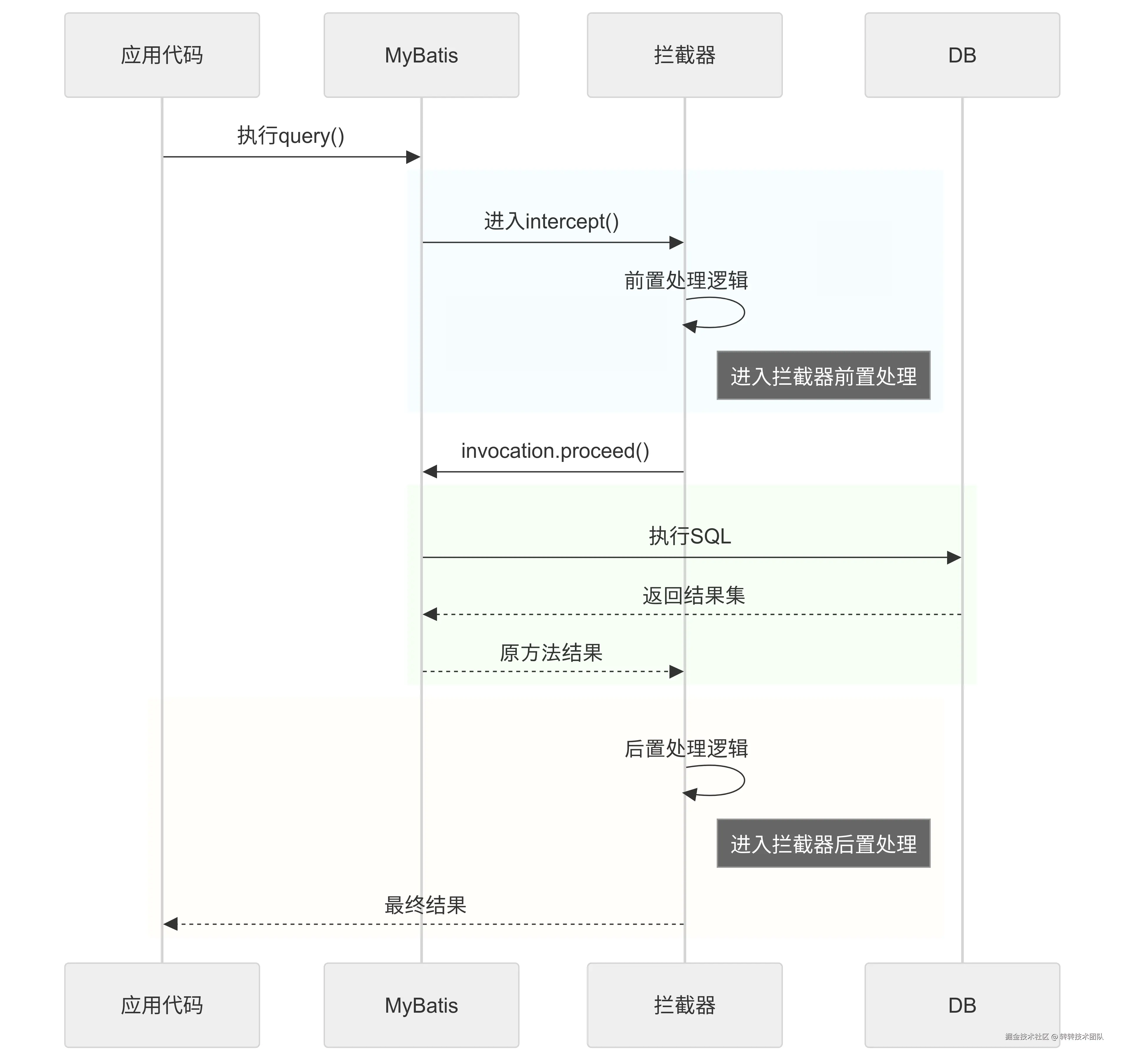 拦截器执行时序