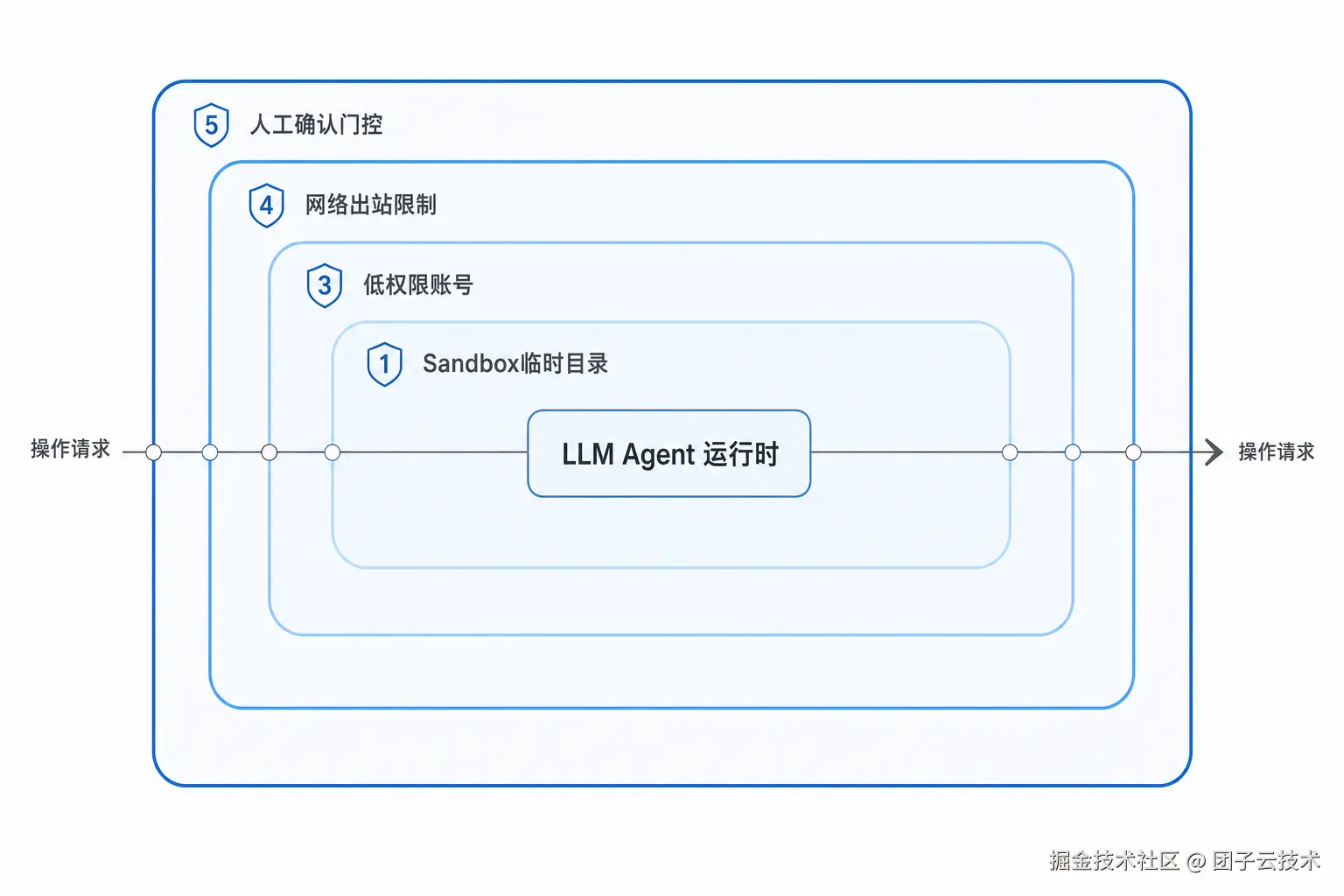 Agent 隔离架构分层图