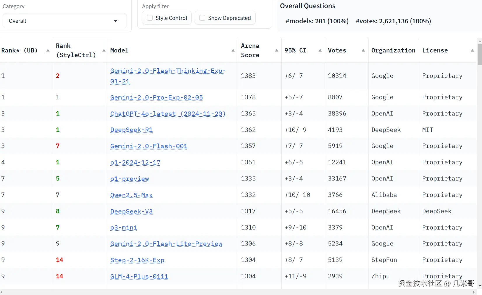 ChatBot Arena LLM Leaderboard的AI模型对比