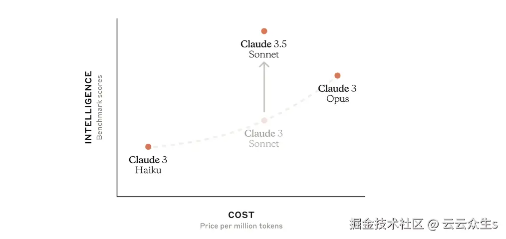 Claude 3.5 Sonnet 的成本和智能展示