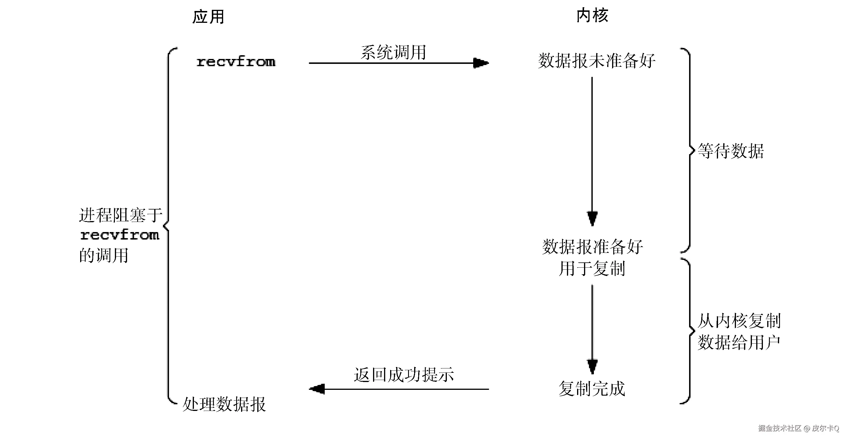 图4-5 阻塞I/O模型