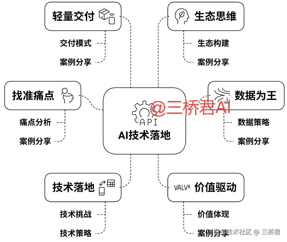 @三桥君AI_AI技术从实验室到实际应用的关键要素.png