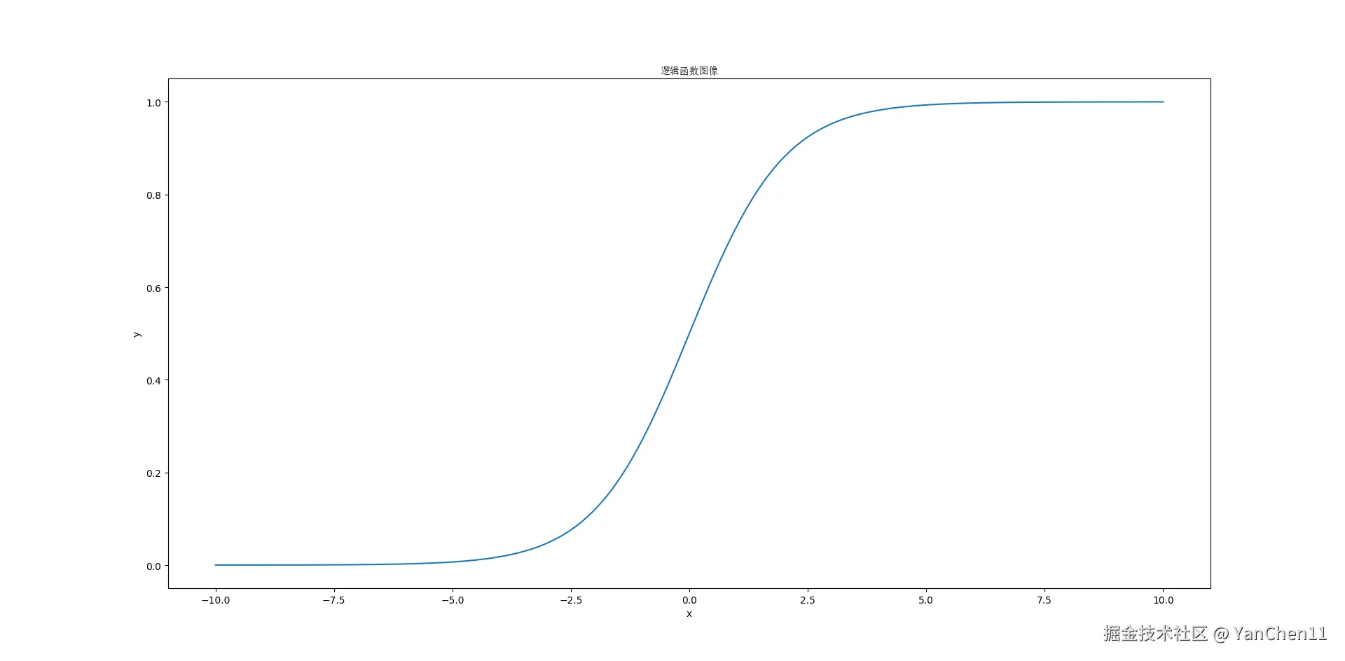 逻辑函数图像 逻辑函数图像