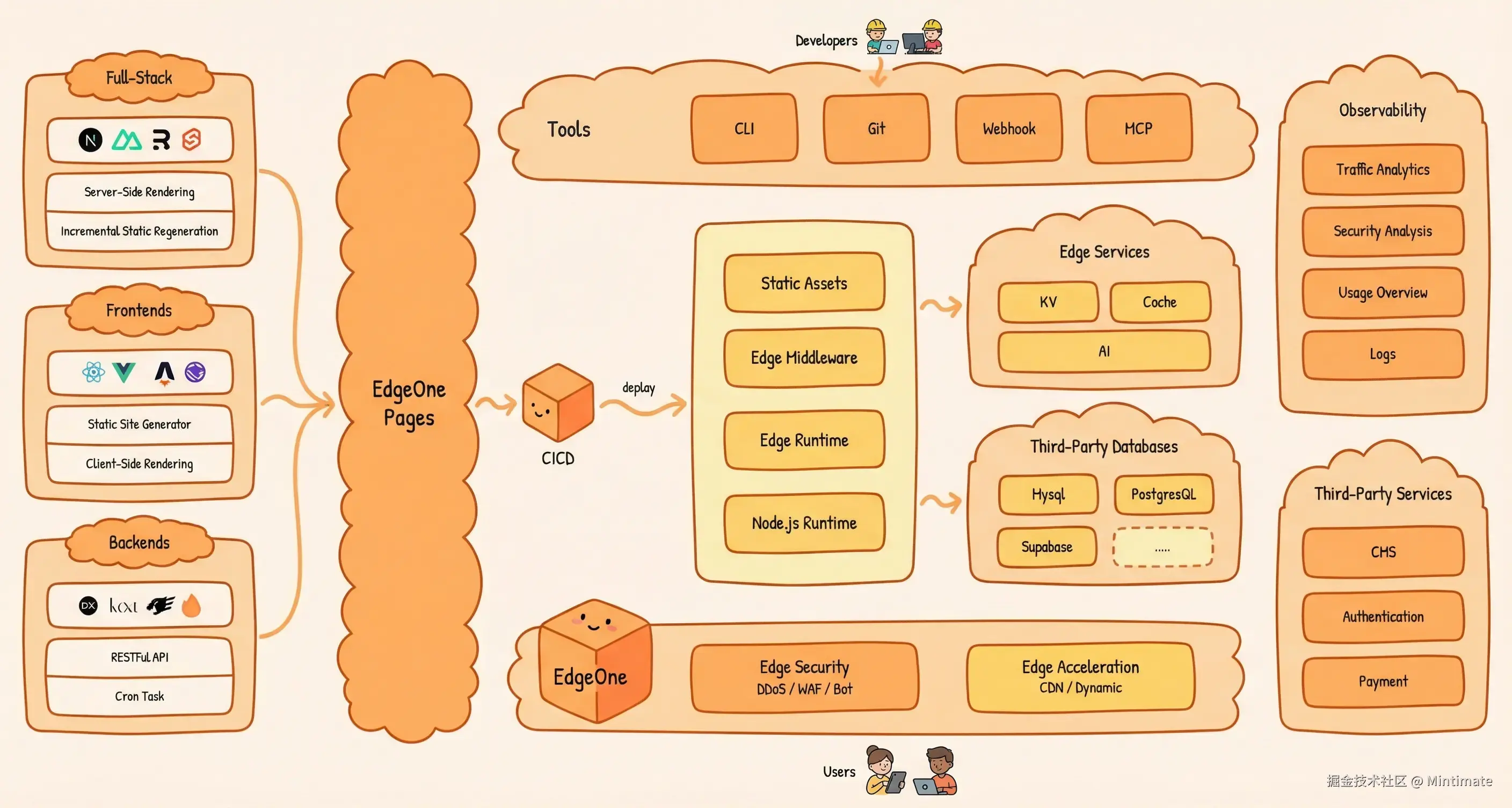 EdgeOne Pages 架构图