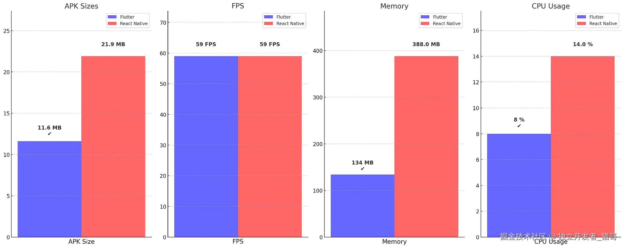 批量图像动画基准测试结果
