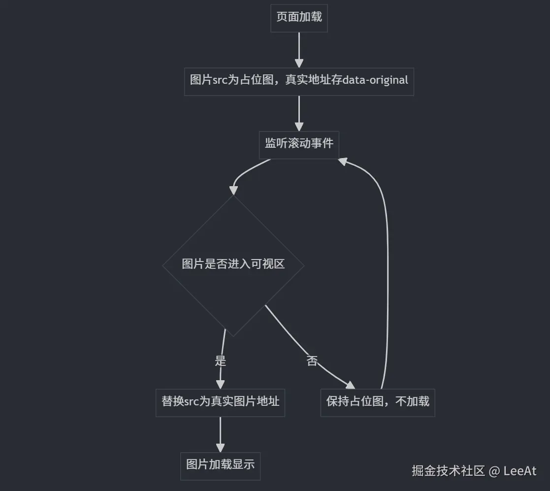 滚动监听懒加载流程