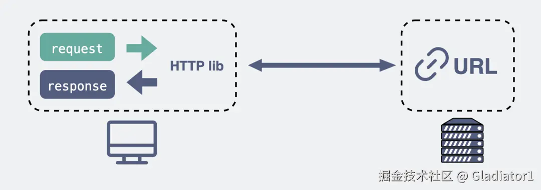 HTTP调用