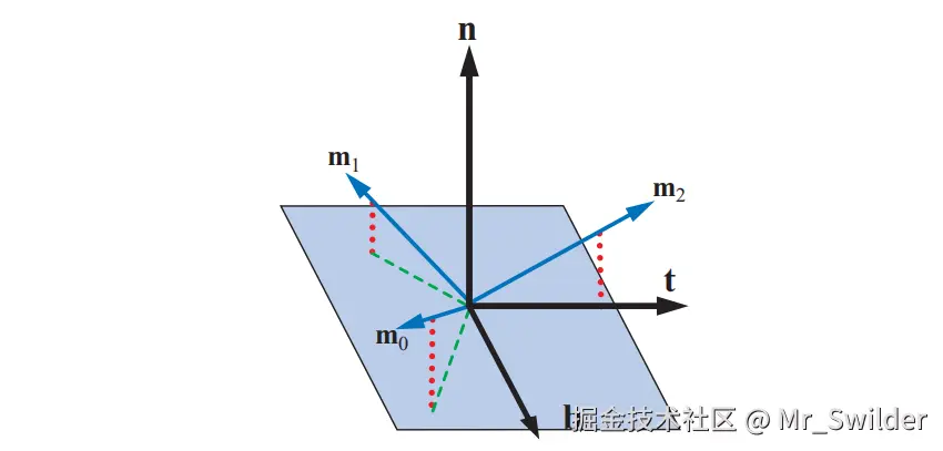 图10.22：《半条命2》光照基底。三个基向量在切平面上的仰角约 26^{\circ} ，它们在该平面上的投影会以 120^{\circ} 的间隔均匀分布在法线周围。这三个基向量都是单位长度，其中每一个都垂直于另外两个。