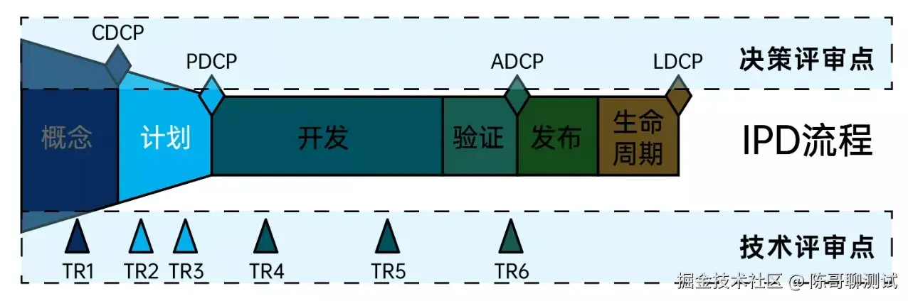 小IPD流程-计划决策评审点（PDCP）