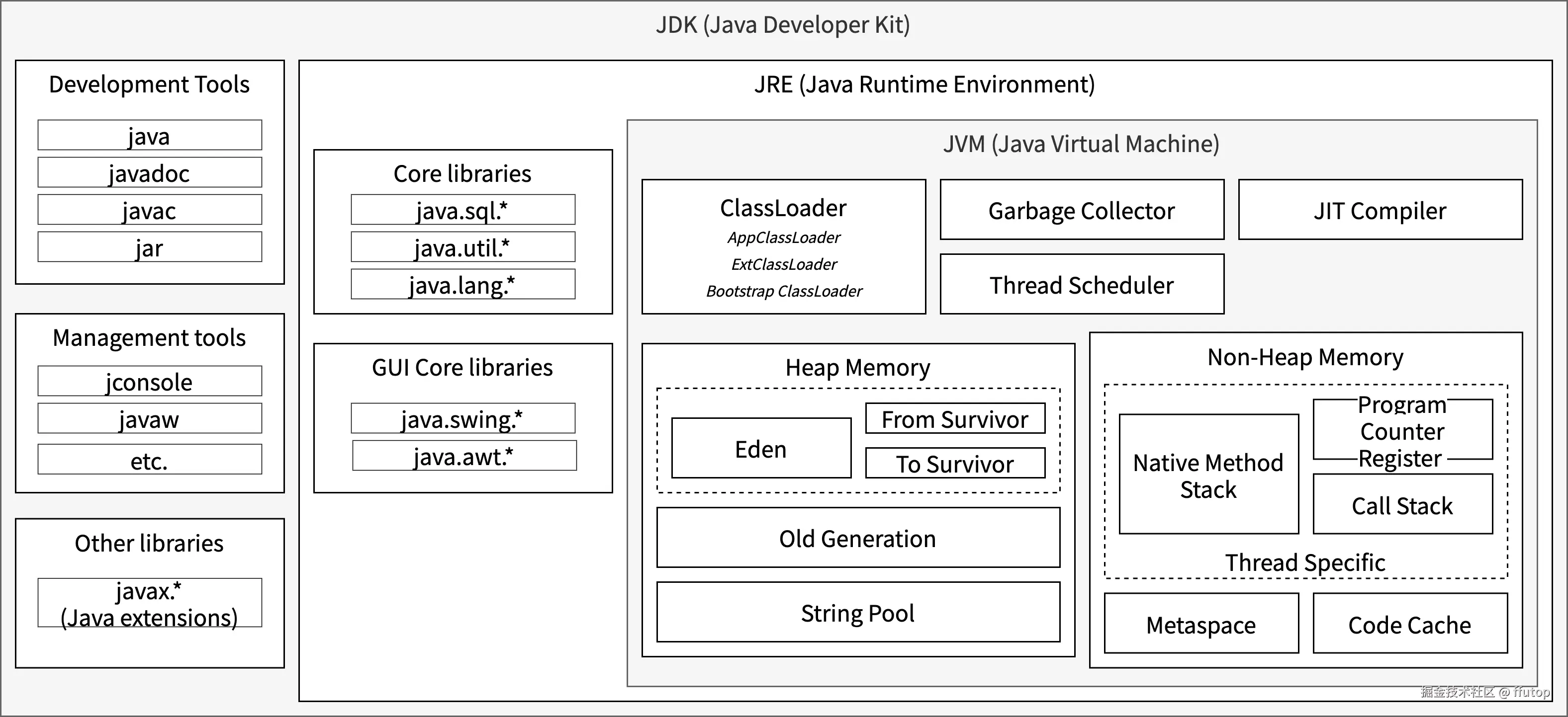 JDK Components