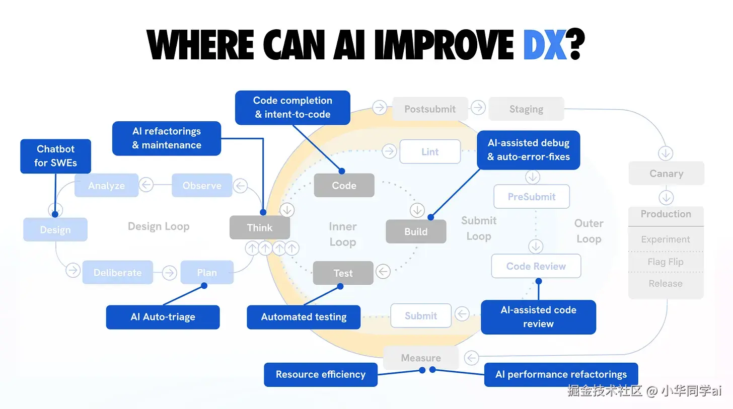 AI编程助手工作流程